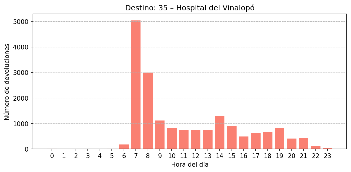 Destino 035 – Hospital del Vinalopó
